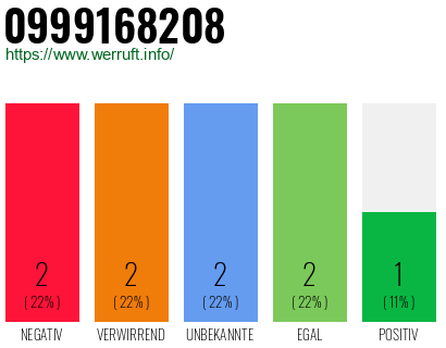 Rufnummer 0999168208 Telefonnummer 0999168208