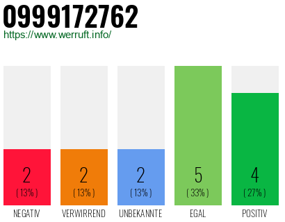 Rufnummer 0999172762 Telefonnummer 0999172762