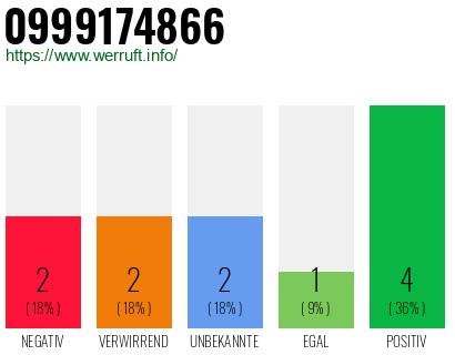 Rufnummer 0999174866 Telefonnummer 0999174866