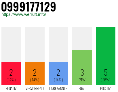 Rufnummer 0999177129 Telefonnummer 0999177129