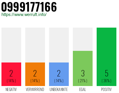Rufnummer 0999177166 Telefonnummer 0999177166
