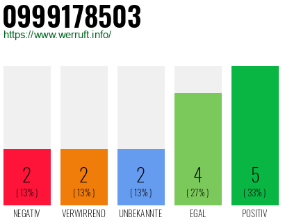 Rufnummer 0999178503 Telefonnummer 0999178503