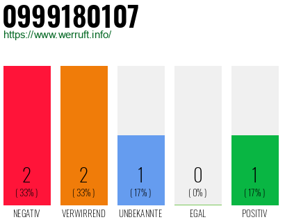 Rufnummer 0999180107 Telefonnummer 0999180107