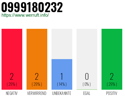Rufnummer 0999180232 Telefonnummer 0999180232