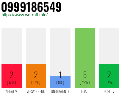 Rufnummer 0999186549 Telefonnummer 0999186549
