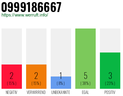 Rufnummer 0999186667 Telefonnummer 0999186667