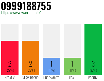 Rufnummer 0999188755 Telefonnummer 0999188755