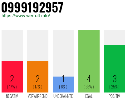 Rufnummer 0999192957 Telefonnummer 0999192957