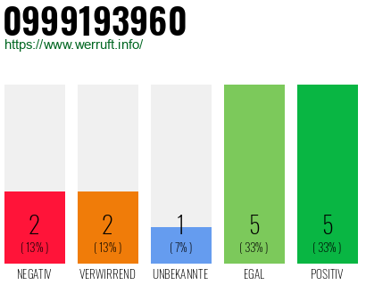 Rufnummer 0999193960 Telefonnummer 0999193960