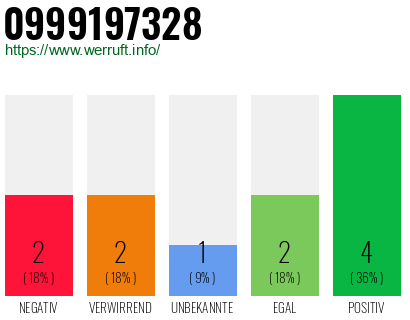 Rufnummer 0999197328 Telefonnummer 0999197328