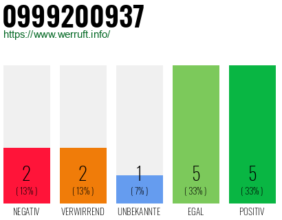 Rufnummer 0999200937 Telefonnummer 0999200937