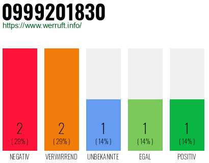 Rufnummer 0999201830 Telefonnummer 0999201830