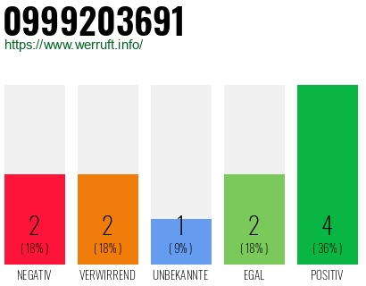 Rufnummer 0999203691 Telefonnummer 0999203691