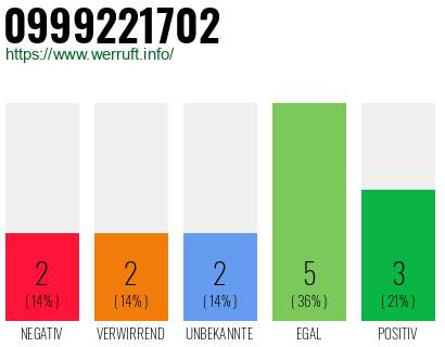 Rufnummer 0999221702 Telefonnummer 0999221702