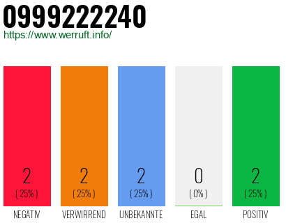 Rufnummer 0999222240 Telefonnummer 0999222240