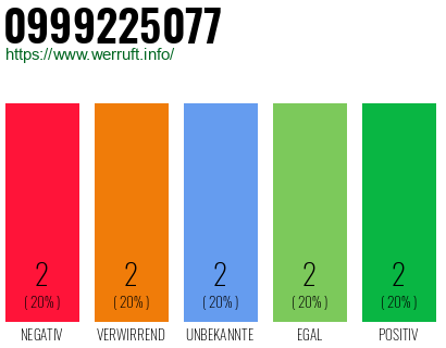 Rufnummer 0999225077 Telefonnummer 0999225077