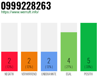 Rufnummer 0999228263 Telefonnummer 0999228263