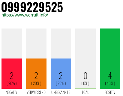 Rufnummer 0999229525 Telefonnummer 0999229525