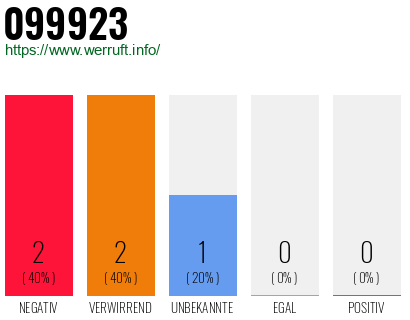 Rufnummer 099923 Telefonnummer 099923