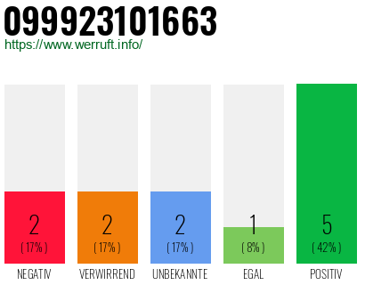 Rufnummer 099923101663 Telefonnummer 099923101663