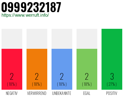 Rufnummer 0999232187 Telefonnummer 0999232187
