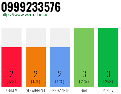 Rufnummer 0999233576 Telefonnummer 0999233576