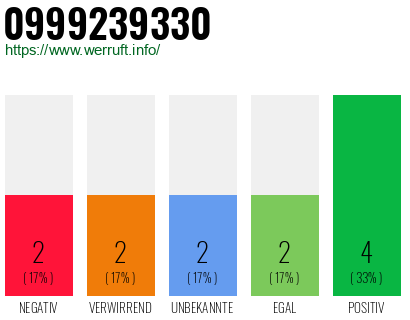 Rufnummer 0999239330 Telefonnummer 0999239330