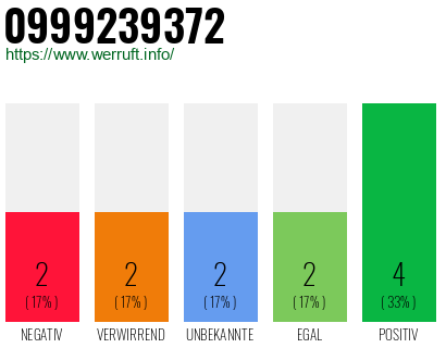Rufnummer 0999239372 Telefonnummer 0999239372