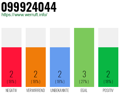 Rufnummer 099924044 Telefonnummer 099924044