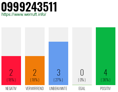Rufnummer 0999243511 Telefonnummer 0999243511