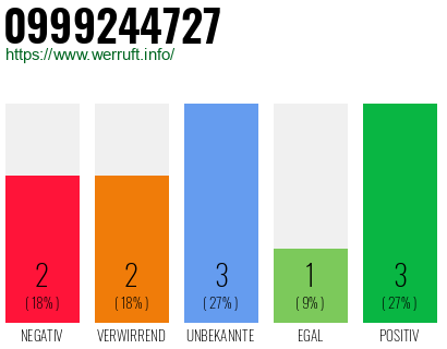 Rufnummer 0999244727 Telefonnummer 0999244727