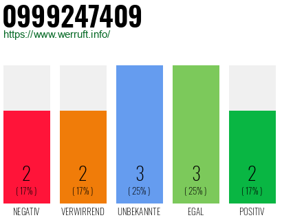 Rufnummer 0999247409 Telefonnummer 0999247409