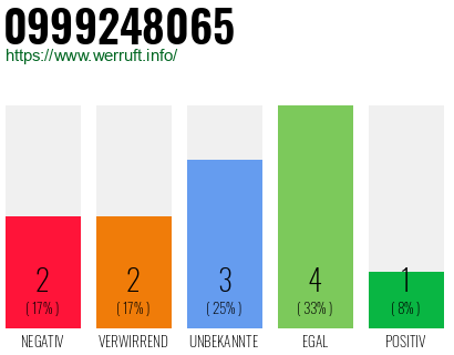 Rufnummer 0999248065 Telefonnummer 0999248065