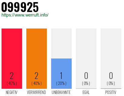 Rufnummer 099925 Telefonnummer 099925