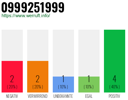 Rufnummer 0999251999 Telefonnummer 0999251999