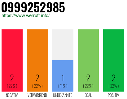 Rufnummer 0999252985 Telefonnummer 0999252985