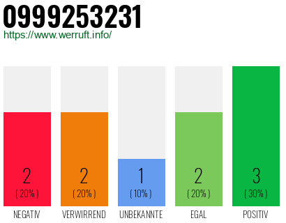 Rufnummer 0999253231 Telefonnummer 0999253231