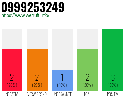 Rufnummer 0999253249 Telefonnummer 0999253249