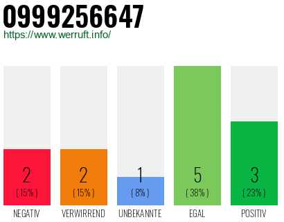 Rufnummer 0999256647 Telefonnummer 0999256647