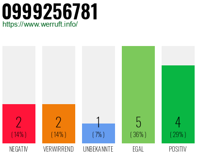Rufnummer 0999256781 Telefonnummer 0999256781
