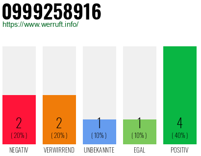 Rufnummer 0999258916 Telefonnummer 0999258916