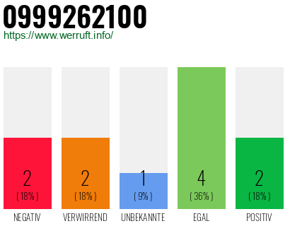 Rufnummer 0999262100 Telefonnummer 0999262100