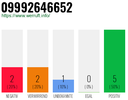 Rufnummer 09992646652 Telefonnummer 09992646652