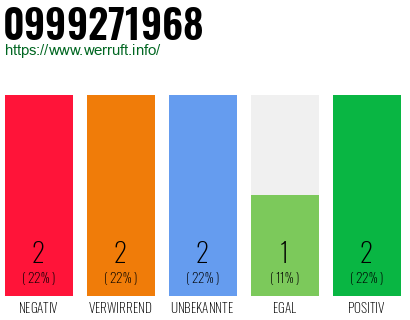 Rufnummer 0999271968 Telefonnummer 0999271968