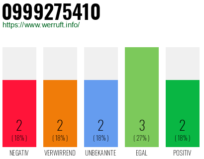 Rufnummer 0999275410 Telefonnummer 0999275410