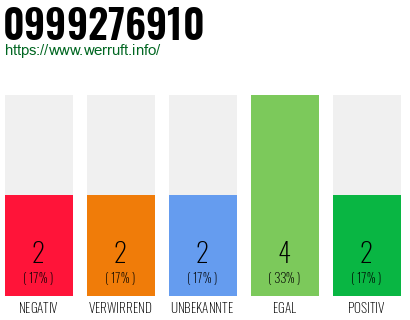 Rufnummer 0999276910 Telefonnummer 0999276910