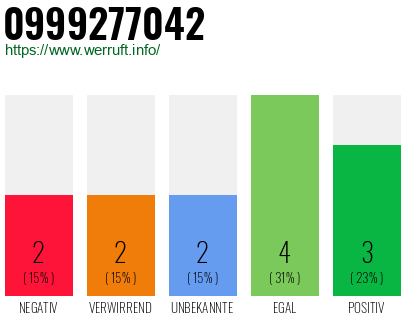 Rufnummer 0999277042 Telefonnummer 0999277042