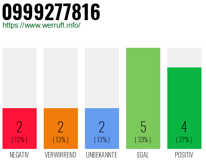 Rufnummer 0999277816 Telefonnummer 0999277816