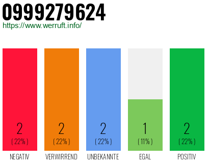 Rufnummer 0999279624 Telefonnummer 0999279624