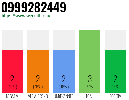 Rufnummer 0999282449 Telefonnummer 0999282449